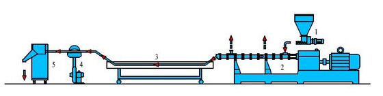 35mm Custom Twin Screw Granulator Machine 60~400 Rpm